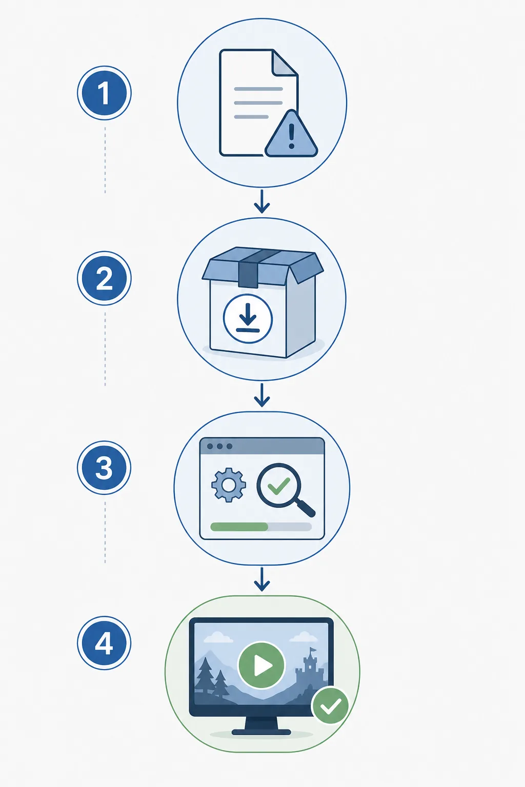 Editorial four-stage flow for checking a missing D3DX11_43.dll error, installing the runtime, verifying the game, and retesting